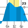 Cornet Bay tide chart for Sunday, November 23, 2025