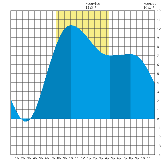 Cornet Bay tide chart for Wednesday, November 26, 2025