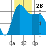 Cornet Bay tide chart for Wednesday, November 26, 2025