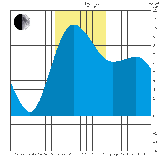 Cornet Bay tide chart for Thursday, November 27, 2025