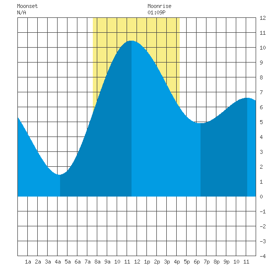 Cornet Bay tide chart for Friday, November 28, 2025
