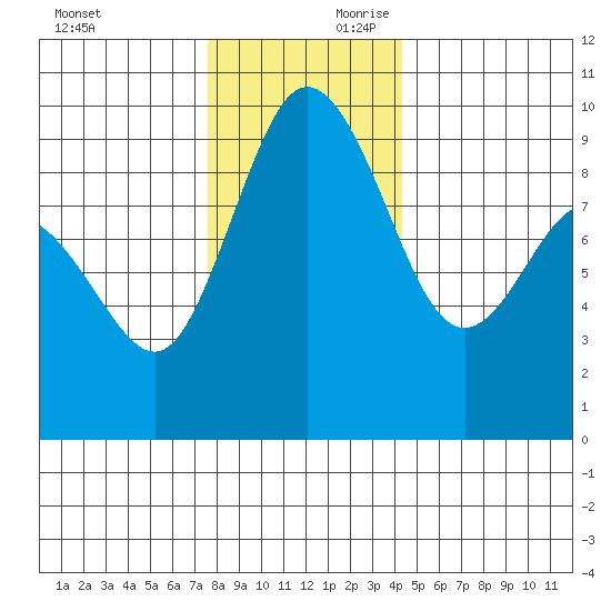 Cornet Bay tide chart for Saturday, November 29, 2025