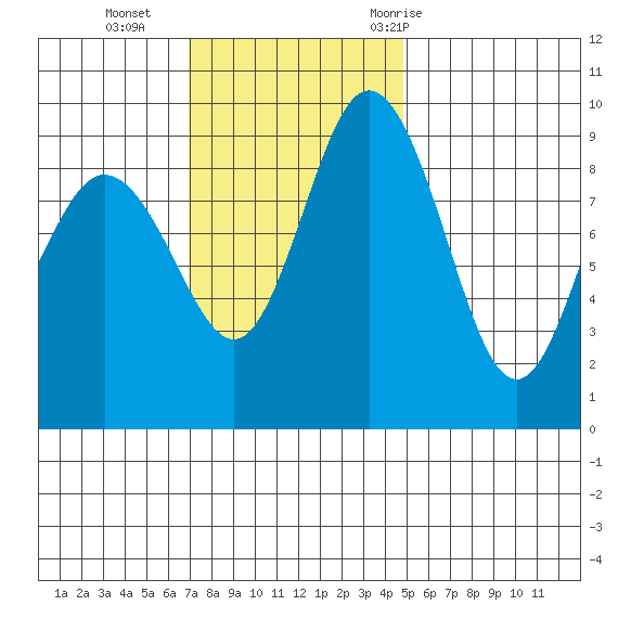 Cornet Bay tide chart for Sunday, November 2, 2025