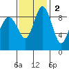 Cornet Bay tide chart for Sunday, November 2, 2025