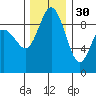 Cornet Bay tide chart for Sunday, November 30, 2025