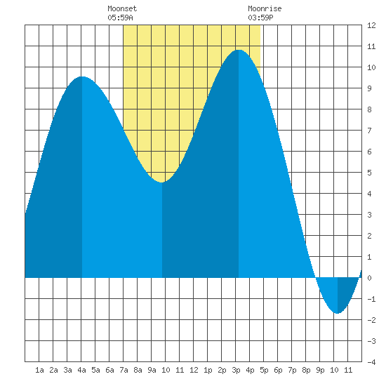 Cornet Bay tide chart for Tuesday, November 4, 2025
