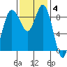 Cornet Bay tide chart for Tuesday, November 4, 2025