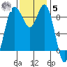 Cornet Bay tide chart for Wednesday, November 5, 2025
