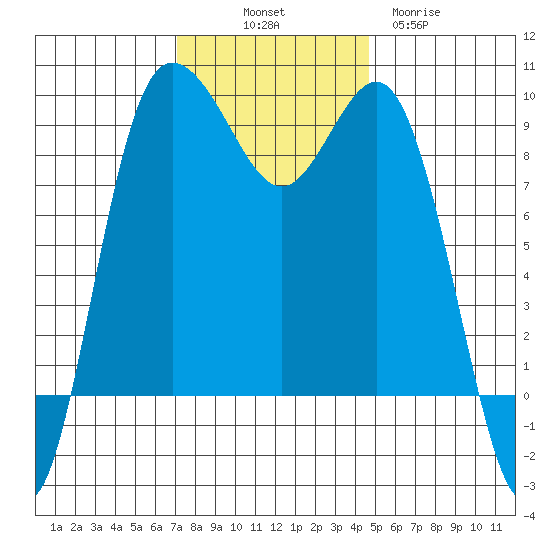 Cornet Bay tide chart for Friday, November 7, 2025