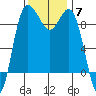 Cornet Bay tide chart for Friday, November 7, 2025