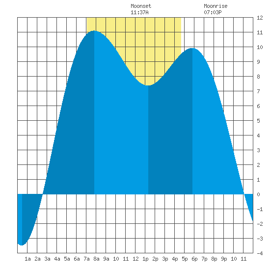 Cornet Bay tide chart for Saturday, November 8, 2025