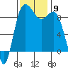 Cornet Bay tide chart for Sunday, November 9, 2025
