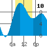 Cornet Bay tide chart for Wednesday, December 10, 2025