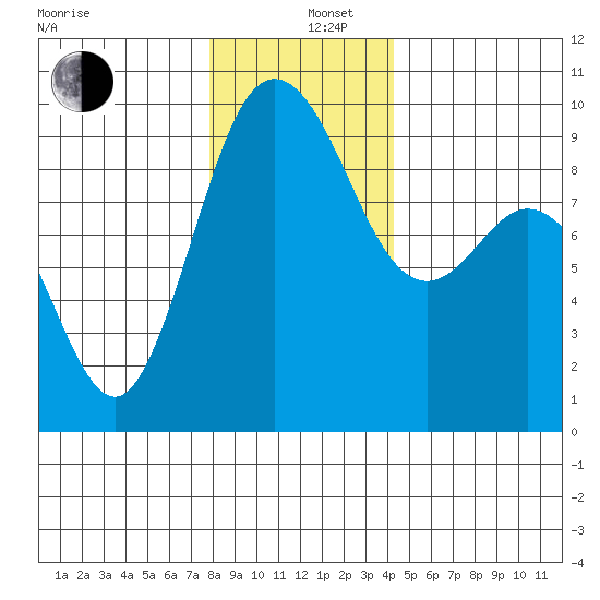 Cornet Bay tide chart for Thursday, December 11, 2025