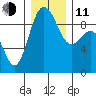 Cornet Bay tide chart for Thursday, December 11, 2025