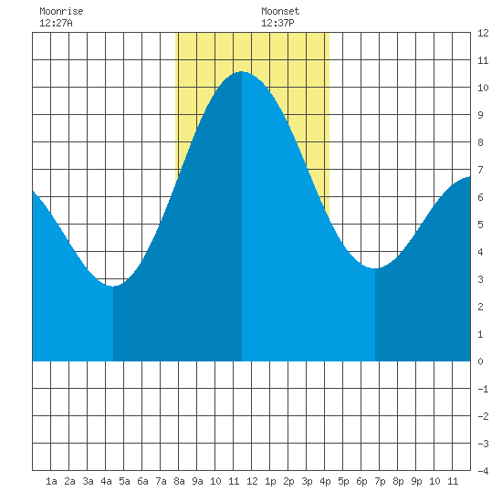 Cornet Bay tide chart for Friday, December 12, 2025