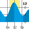 Cornet Bay tide chart for Friday, December 12, 2025