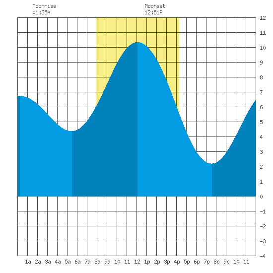 Cornet Bay tide chart for Saturday, December 13, 2025