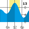Cornet Bay tide chart for Saturday, December 13, 2025