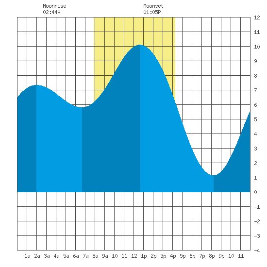 Cornet Bay tide chart for Sunday, December 14, 2025