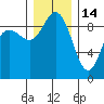 Cornet Bay tide chart for Sunday, December 14, 2025