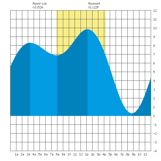 Cornet Bay tide chart for Monday, December 15, 2025