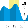 Cornet Bay tide chart for Monday, December 15, 2025