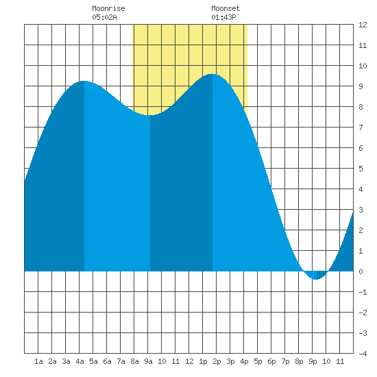 Cornet Bay tide chart for Tuesday, December 16, 2025