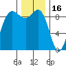 Cornet Bay tide chart for Tuesday, December 16, 2025