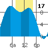 Cornet Bay tide chart for Wednesday, December 17, 2025