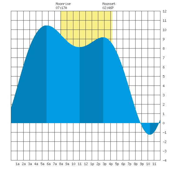 Cornet Bay tide chart for Thursday, December 18, 2025