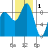 Cornet Bay tide chart for Monday, December 1, 2025