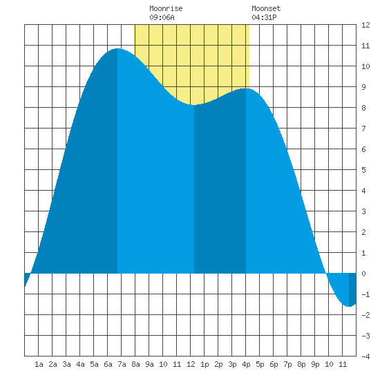 Cornet Bay tide chart for Saturday, December 20, 2025