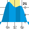 Cornet Bay tide chart for Sunday, December 21, 2025