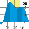 Cornet Bay tide chart for Tuesday, December 23, 2025