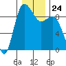 Cornet Bay tide chart for Wednesday, December 24, 2025