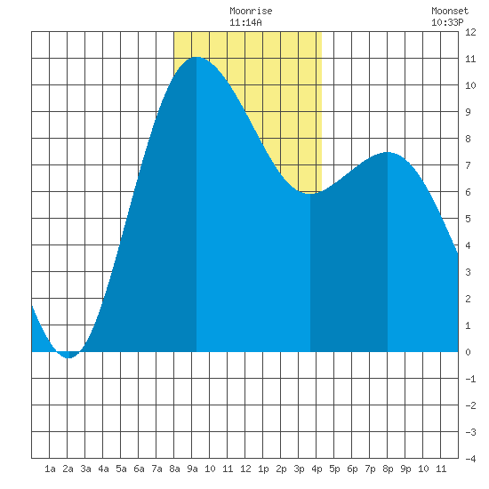 Cornet Bay tide chart for Thursday, December 25, 2025