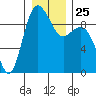 Cornet Bay tide chart for Thursday, December 25, 2025