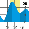 Cornet Bay tide chart for Friday, December 26, 2025