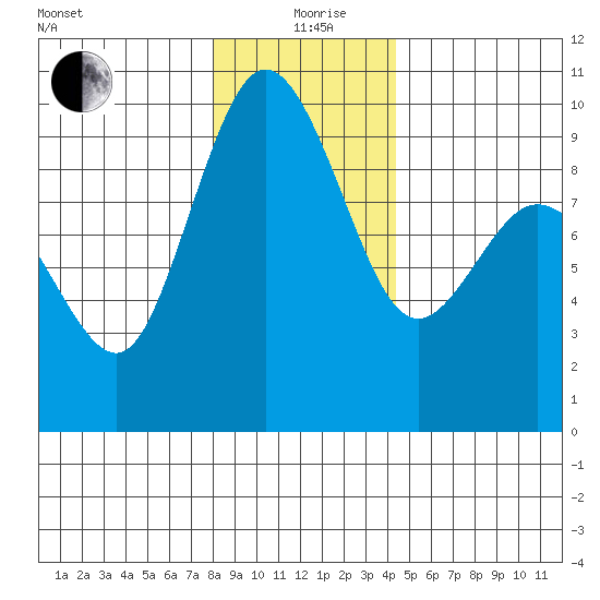 Cornet Bay tide chart for Saturday, December 27, 2025
