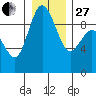 Cornet Bay tide chart for Saturday, December 27, 2025