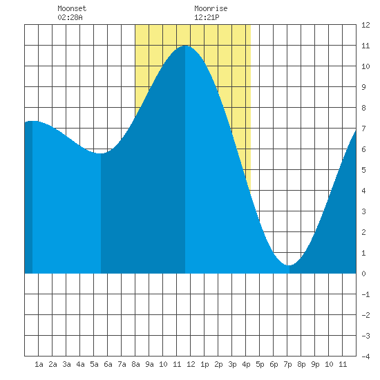 Cornet Bay tide chart for Monday, December 29, 2025