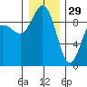 Cornet Bay tide chart for Monday, December 29, 2025