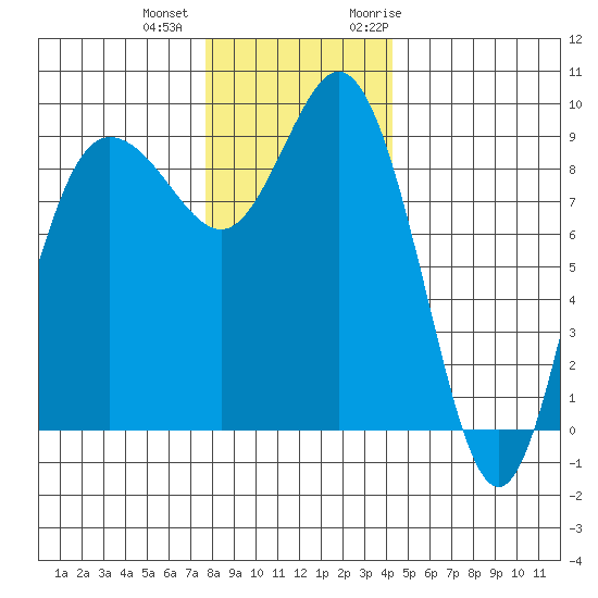 Cornet Bay tide chart for Tuesday, December 2, 2025