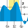 Cornet Bay tide chart for Tuesday, December 2, 2025