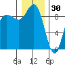 Cornet Bay tide chart for Tuesday, December 30, 2025