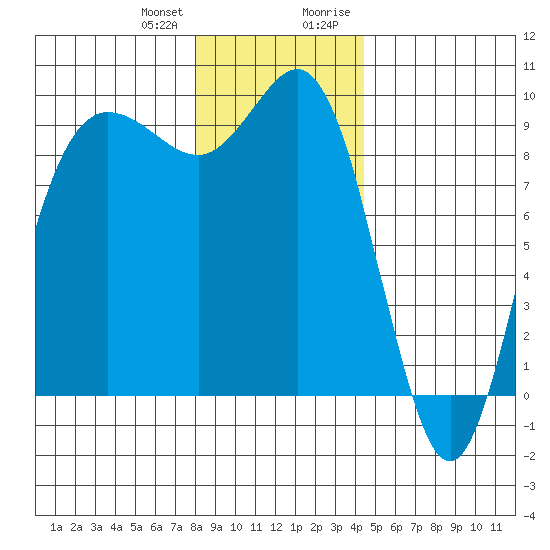 Cornet Bay tide chart for Wednesday, December 31, 2025
