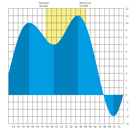 Cornet Bay tide chart for Wednesday, December 3, 2025
