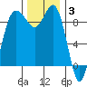 Cornet Bay tide chart for Wednesday, December 3, 2025