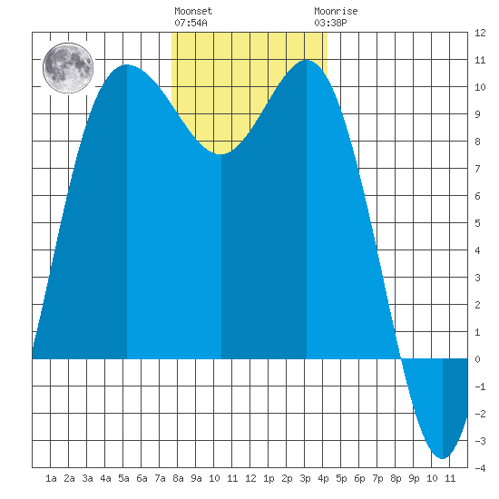 Cornet Bay tide chart for Thursday, December 4, 2025